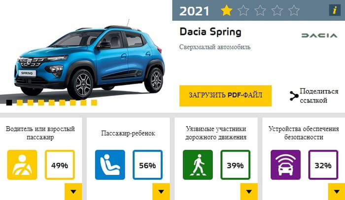 Dacia Spring получил одну звезду от Euro NCAP