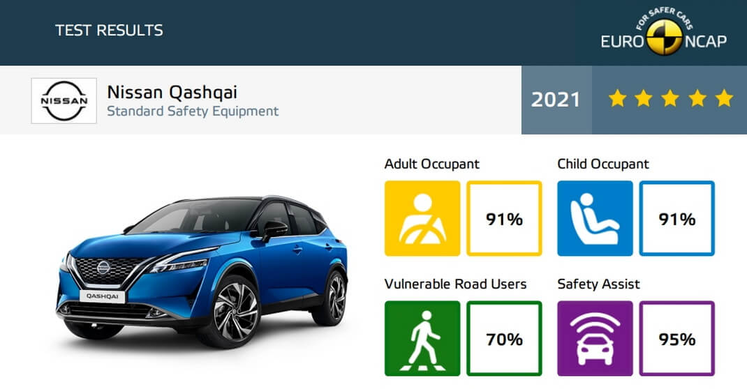 Самая высокая оценка в рейтинге Euro NCAP 2021 нового Nissan Qashqai