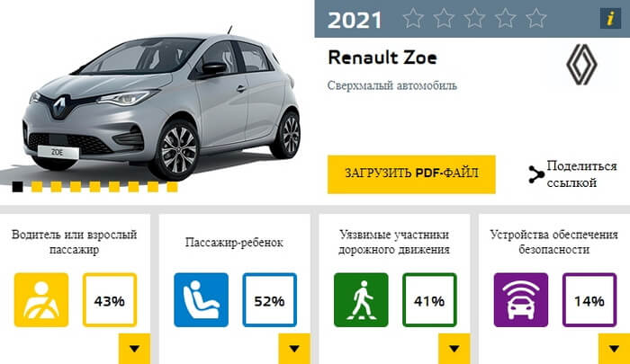 Renault ZOE 2021 года получил нулевую оценку от Euro NCAP