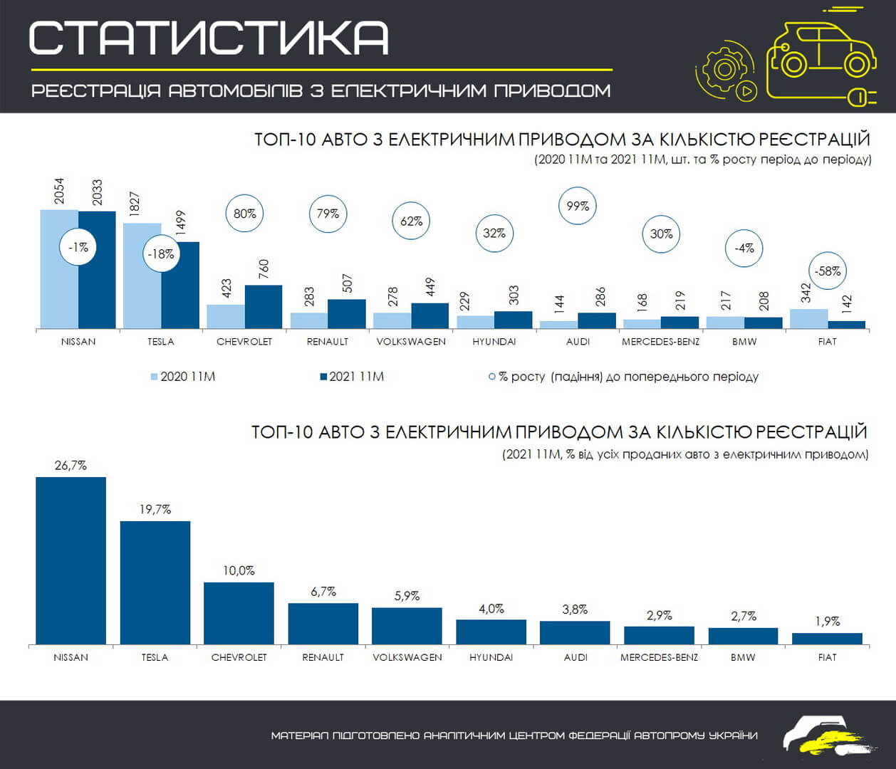 ТОП 10 самых продаваемых электромобильных брендов в Украине за 11 месяцев 2021 года (в сравнении с этим же периодом 2020 года)