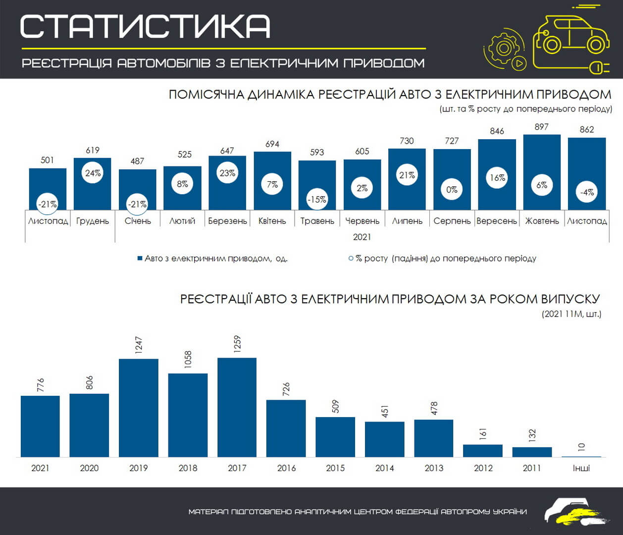 Помесячная динамика регистраций электромобилей в Украине с 01.11.2020 по 01.12.2021