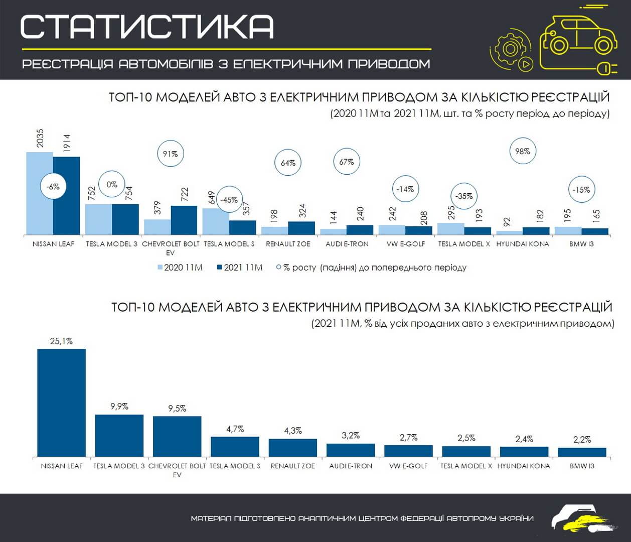 ТОП 10 самых продаваемых моделей электромобилей в Украине за 11 месяцев 2021 года (в сравнении с этим же периодом 2020 года)