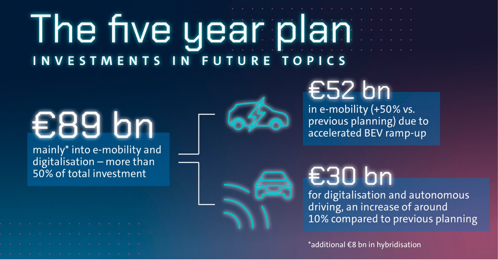 На электрическую мобильность, гибридизацию и цифровизацию было выделено около €89 млрд, что на €16 млрд больше, чем в 69-м раунде планирования