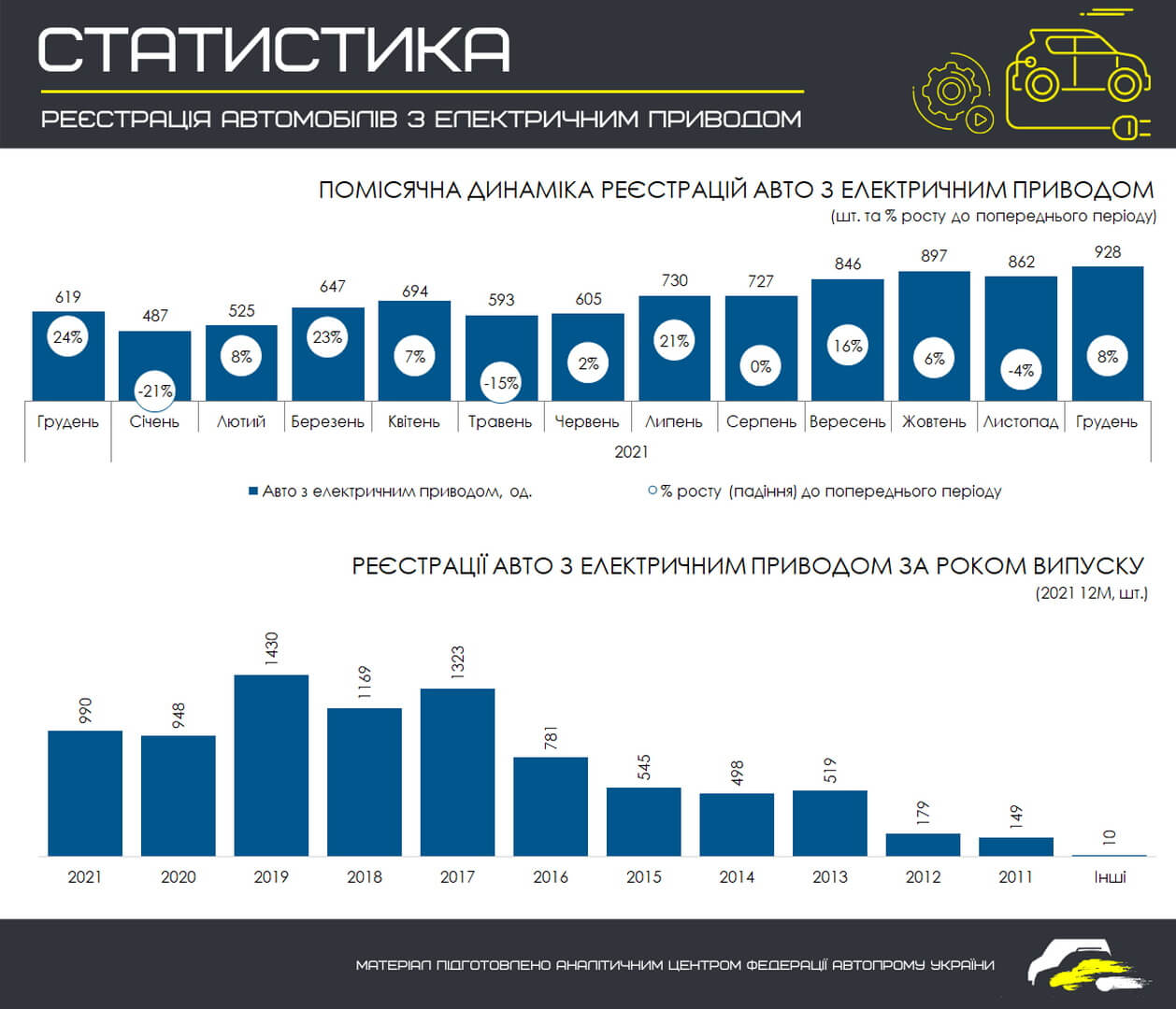 Помесячная динамика регистраций электромобилей в Украине за 2021 год