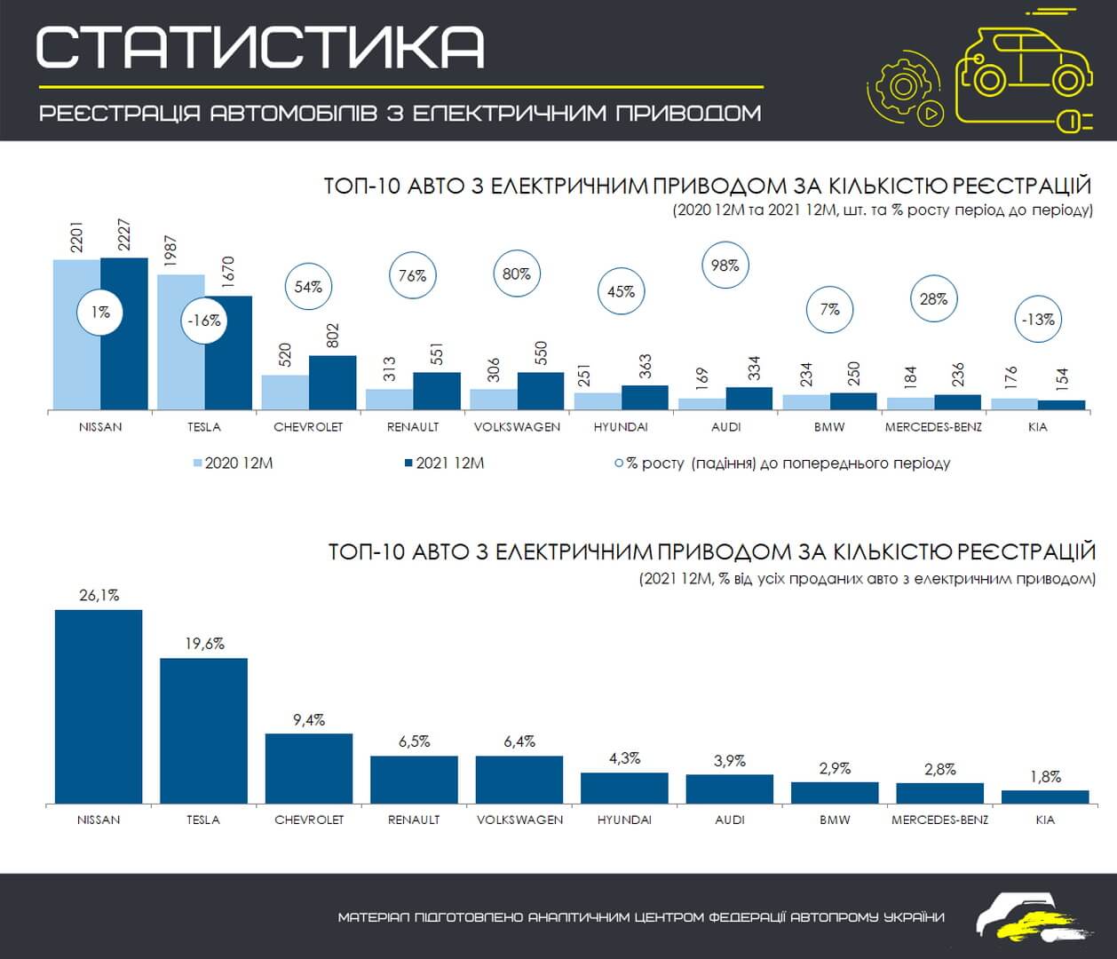 ТОП 10 самых продаваемых марок электромобилей в Украине за 12 месяцев 2021 года (в сравнении с этим же периодом 2020 года)