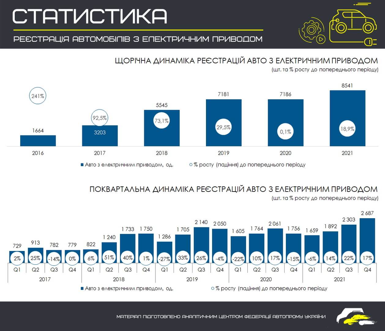 Ежегодная динамика регистраций электромобилей в Украине с 2016 по 2021 год