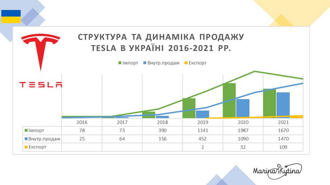 Структура та динаміка продажу Tesla в Україні 2016-2021 рр.
