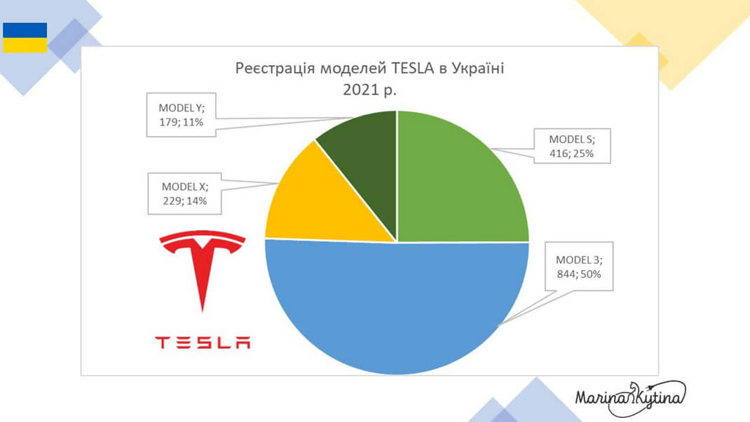 Реєстрація моделей Tesla в Україні за 2021 рік
