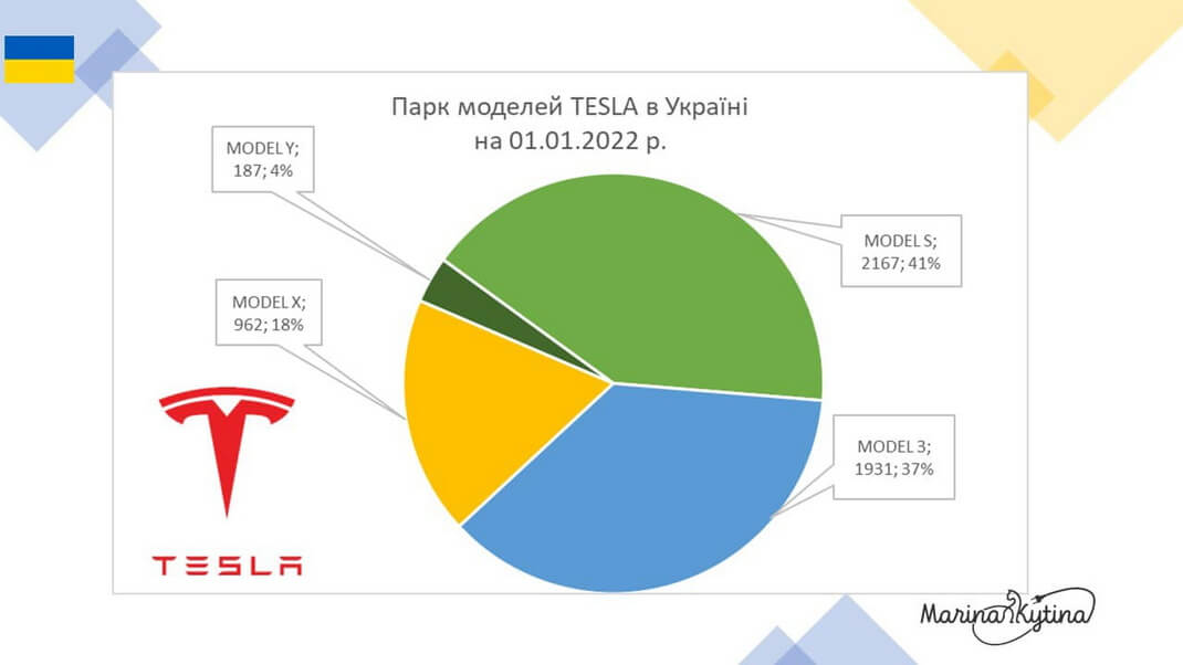 Парк моделей Tesla в Україні на 01.01.2022 р.