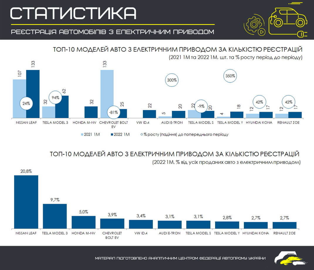 ТОП 10 самых продаваемых моделей электромобилей в Украине за январь 2021/2022 гг.