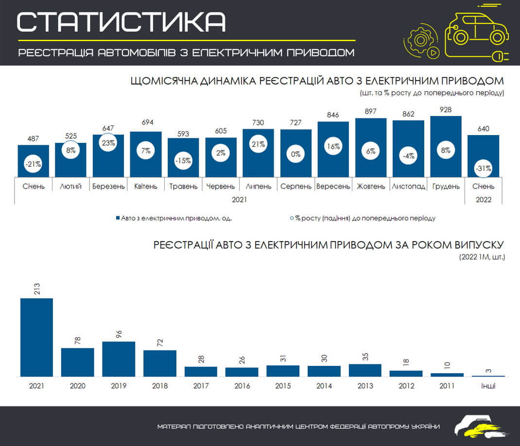 Помесячная динамика регистраций электромобилей в Украине с 01.01.2021 по 01.02.2021