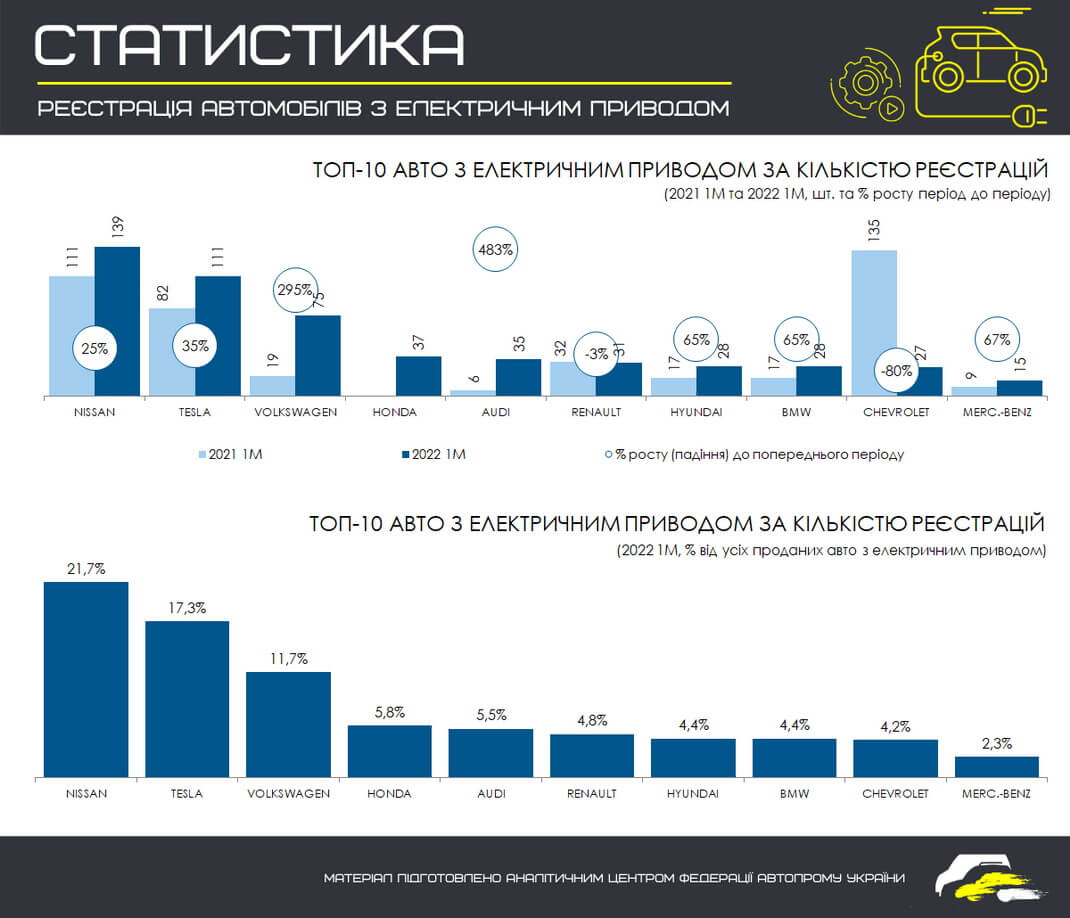 ТОП 10 самых продаваемых электромобильных брендов в Украине за январь 2021/2022 гг.